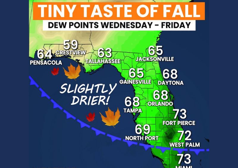A Small Shot of Lower Humidity Reaches Most of Florida This Week as Dew Points Drop to the 50s in the Panhandle
