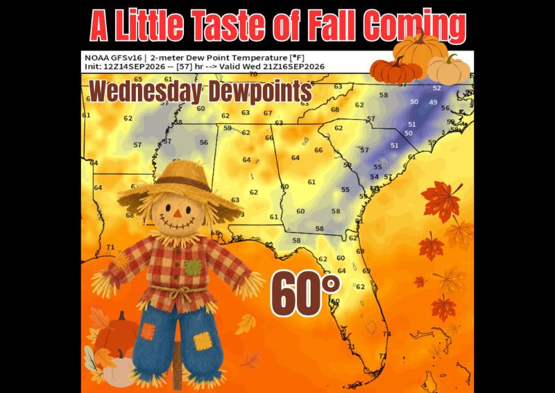 Dew Points Drop to the 40s and 50s Across the Carolinas This Week as a Brief Taste of Fall Arrives Ahead of Rain